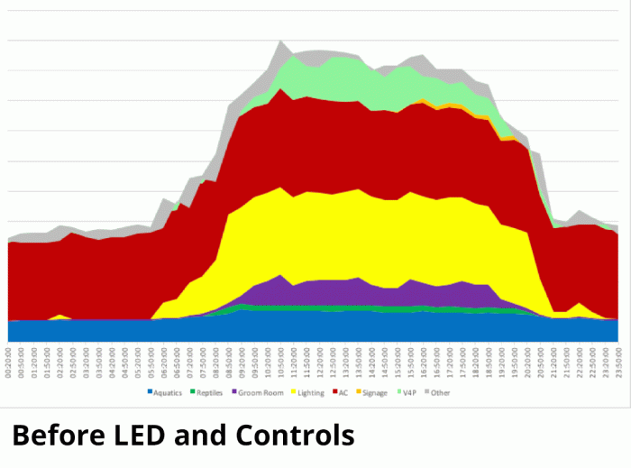 graph showing energy use before LED lighting upgrades