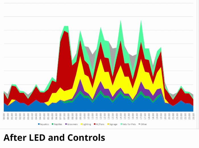 graph showing impact of LED lighting upgrades
