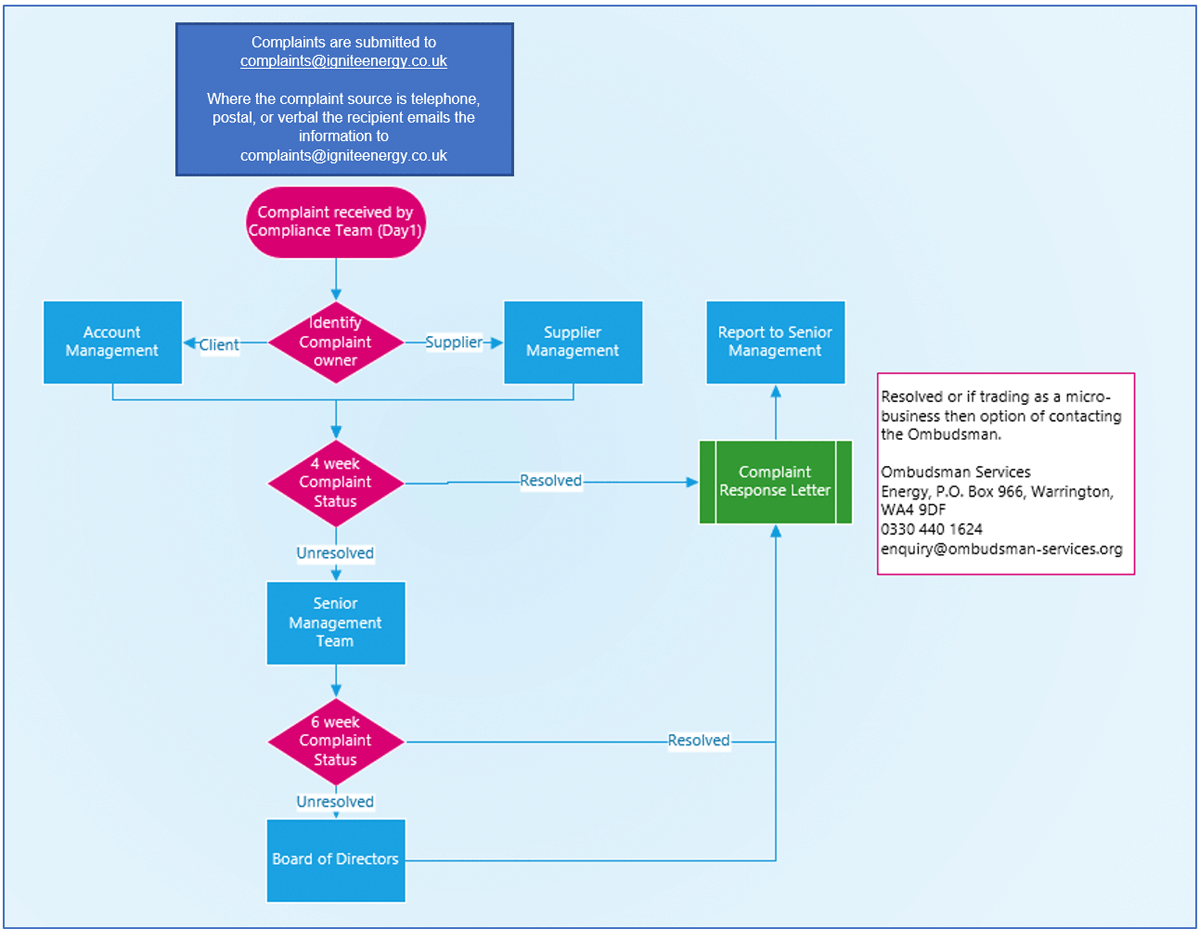 Ignite Complaint Process flow diagram